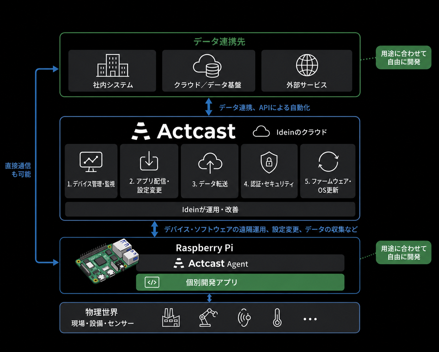Actcast architecture diagram: from the physical world through Raspberry Pi and Actcast to downstream data systems