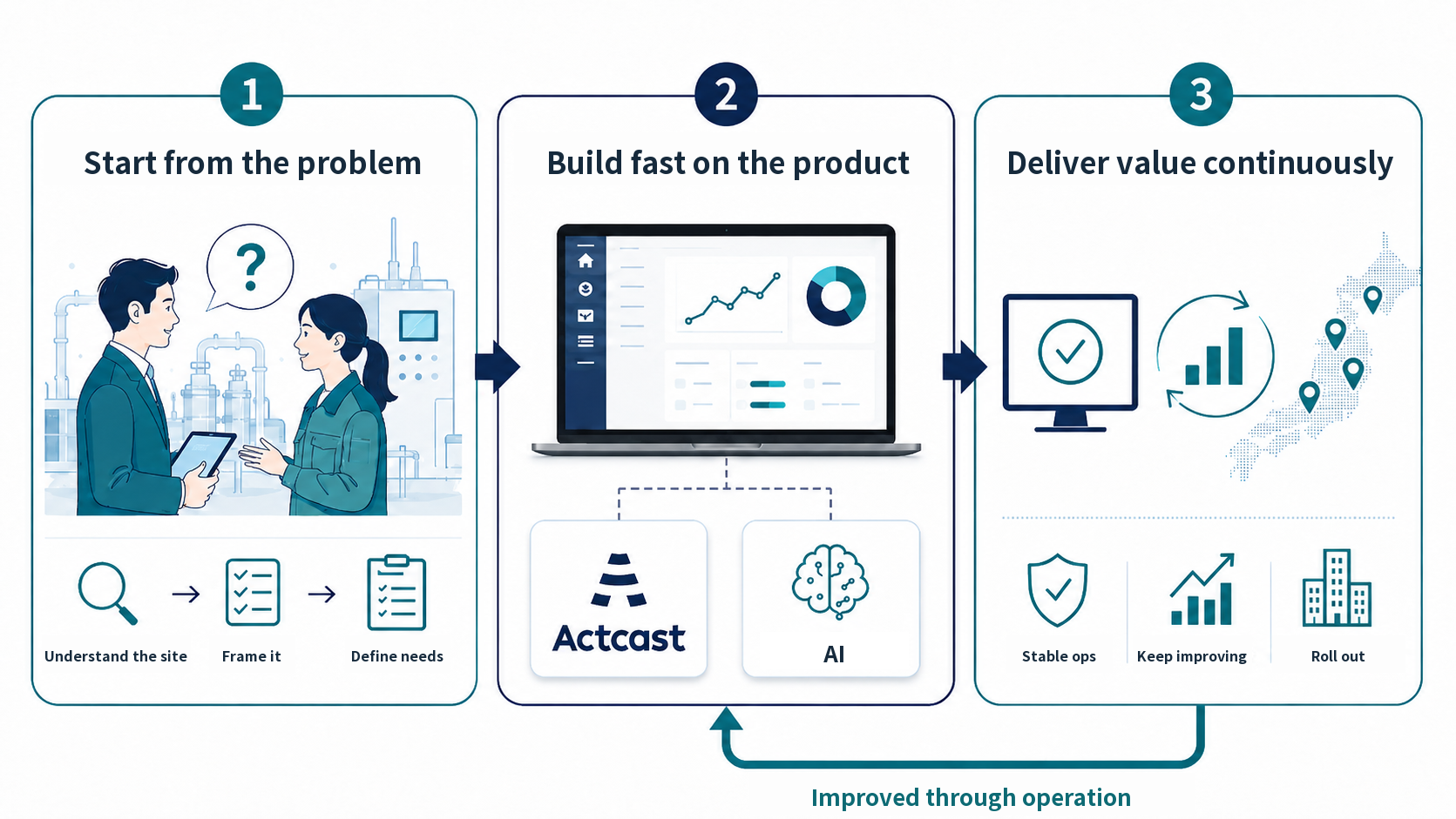 How Idein works: (1) working alongside you from problem identification (understanding the site and operations, framing the problem, defining requirements), (2) rapid implementation using Actcast and AI technology, (3) stable operation, continuous improvement and rollout to multiple sites, as continuous delivery of value. Learnings from operation feed back into implementation.