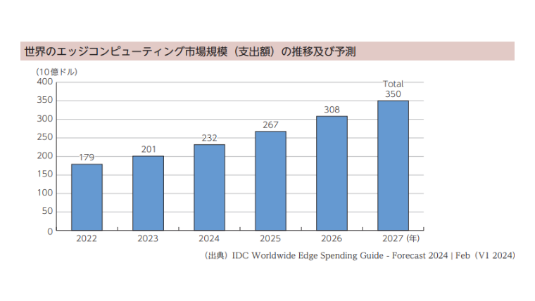 edge-computing-market-ww