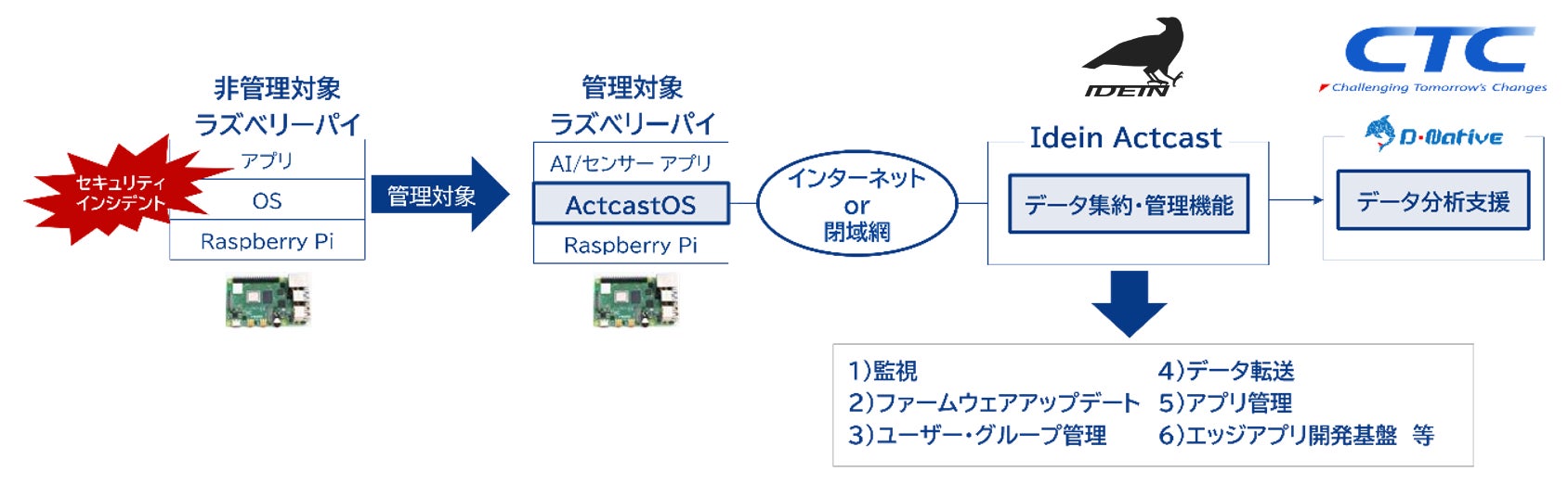 伊藤忠テクノソリューションズ株式会社（CTC）
